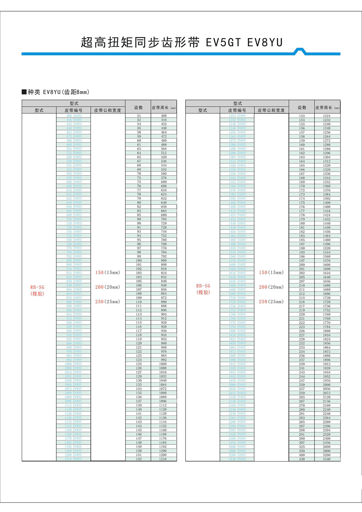 超高扭矩同步齒形帶EV5GT、EV8YU型2.jpg