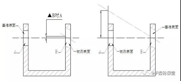 同軸度的檢驗方法